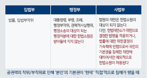 1)입법부:법률,입법부작위 2)행정부:대통령령,부령,조례,행정부작위,권력적사실행위,행정소송의 대상이 되는 행정처분에 대한 헌법소원은 받아들여 지지 않는다. 3)사법부:법원의 재판은 헌법 소원의 대상이 되지 않는다. 다만, 헌법재판소가 이미 위헌이라고 선언한 법령을 적용한 재판에 대하여서만 예외적으로 헌법소원이 허용된다 - 공권력의 작위/부작위로 인해 본인의 기본권이 현재 직접적으로 침해가 됐을 때