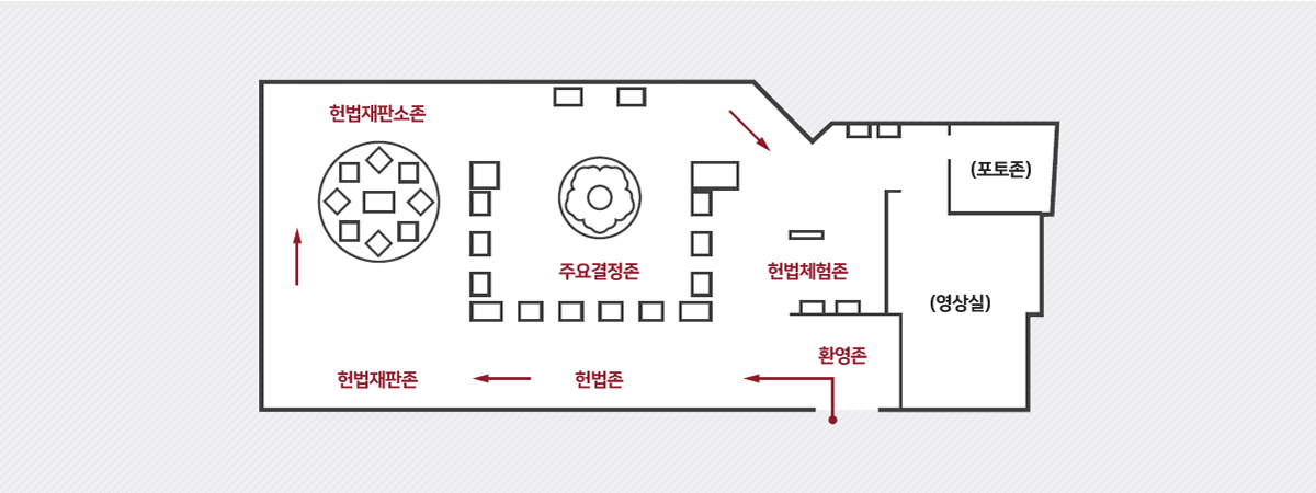 전시관 공간구성 사진 : 환영존 - 헌법재판소존 - 주요결정존 - 헌법체험존 - 포토존 - 영상실로 구성됩니다.