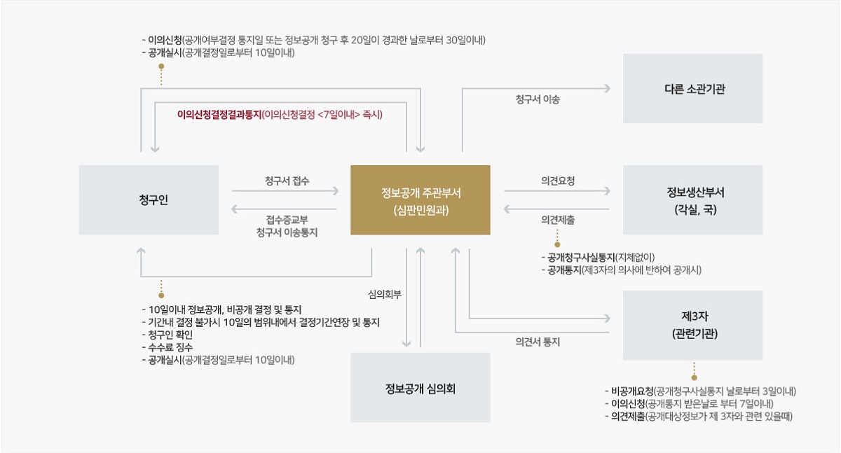 정보공개절차 흐름도